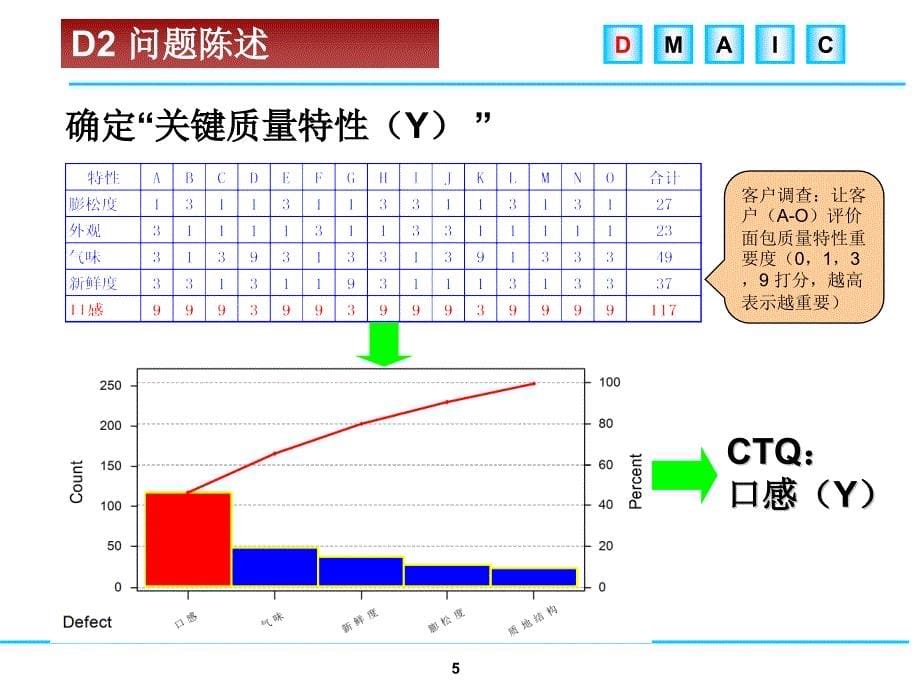 经典精益六西格玛项目-烤面包优化[专业知识]_第5页