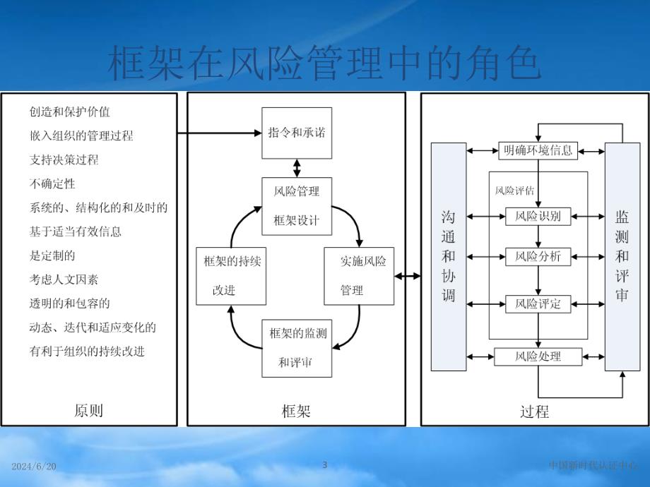 [精选]风险管理框架_第3页