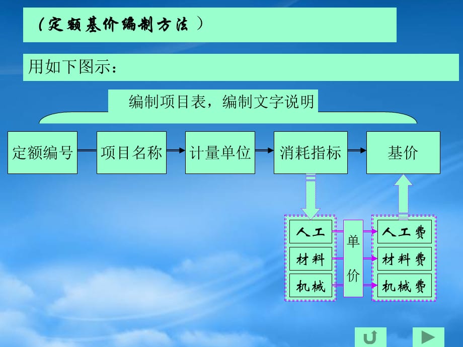 [精选]第三章预算定额_第3页