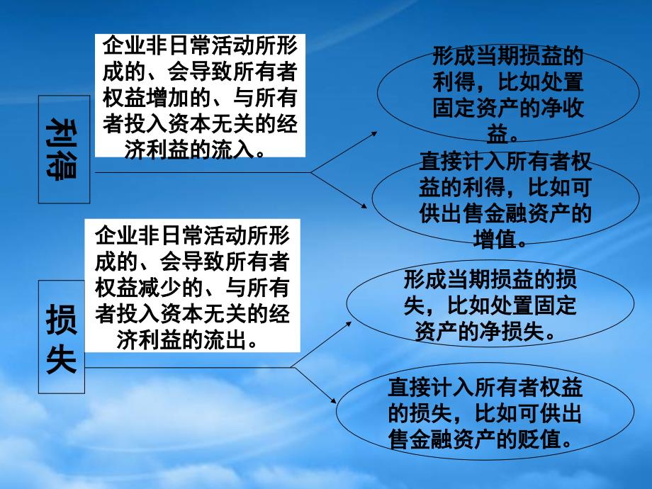 [精选]第七节 利润形成与分配的核算_第1页