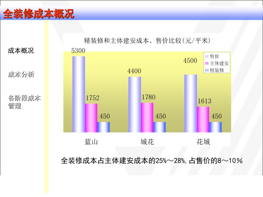 【建筑成本】全装修成本控制_第3页