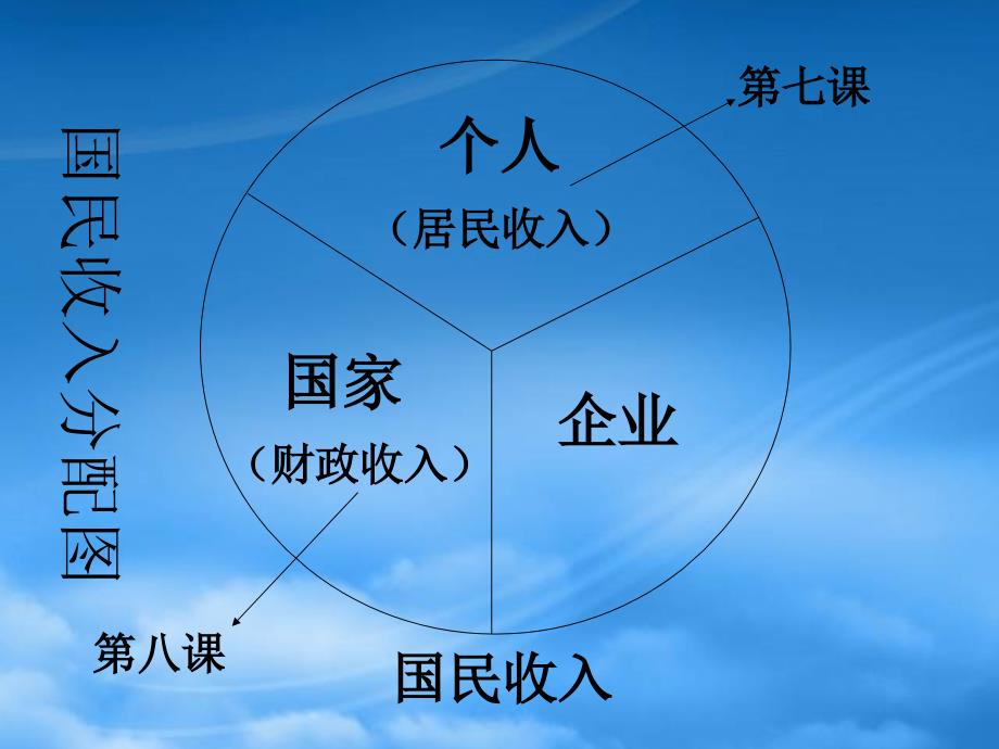 [精选]第七课个人收入的分配__按劳分配为主体多种分配方_第2页