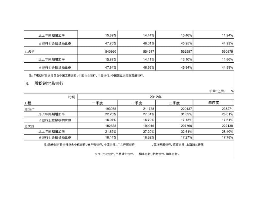 2012年度我国商业银行主要财务指标[精选]_第5页