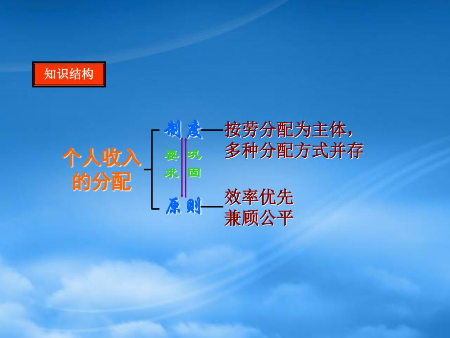 [精选]第七课 个人收入的分配_第2页