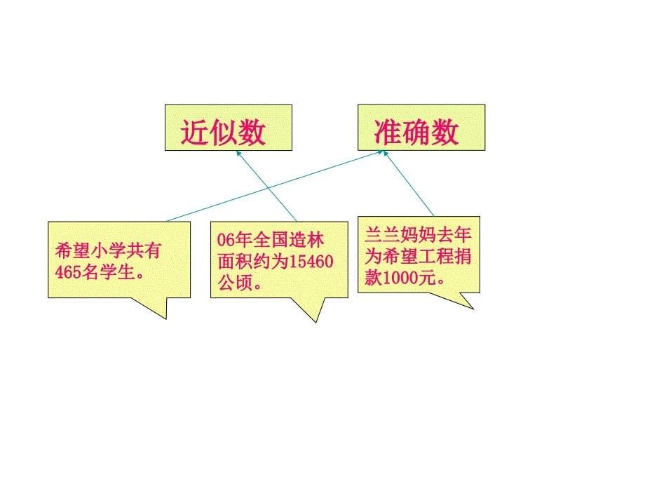 四年级上册数学课件－1.5《近似数》 ｜北师大版（2018秋） (共36张PPT)_第5页