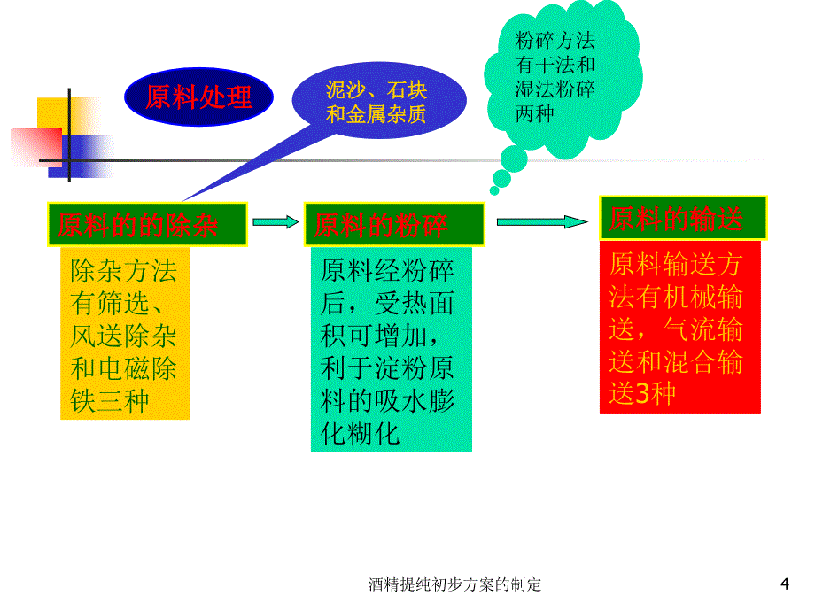 酒精提纯初步方案的制定课件_第4页