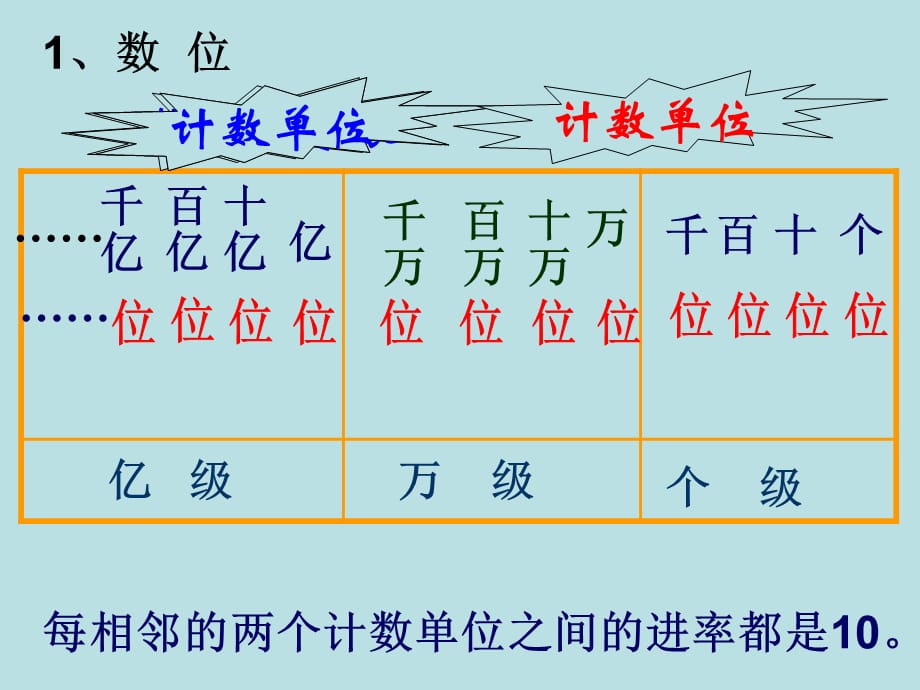 四年级上册数学课件 - 第一章大数的认识 整理和复习 人教新课标2014秋 (共29张PPT)_第3页