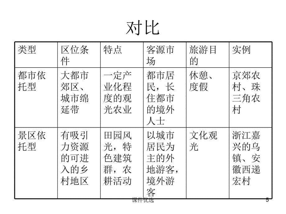 最新婺源旅游规划案例分析【行业内容】_第5页