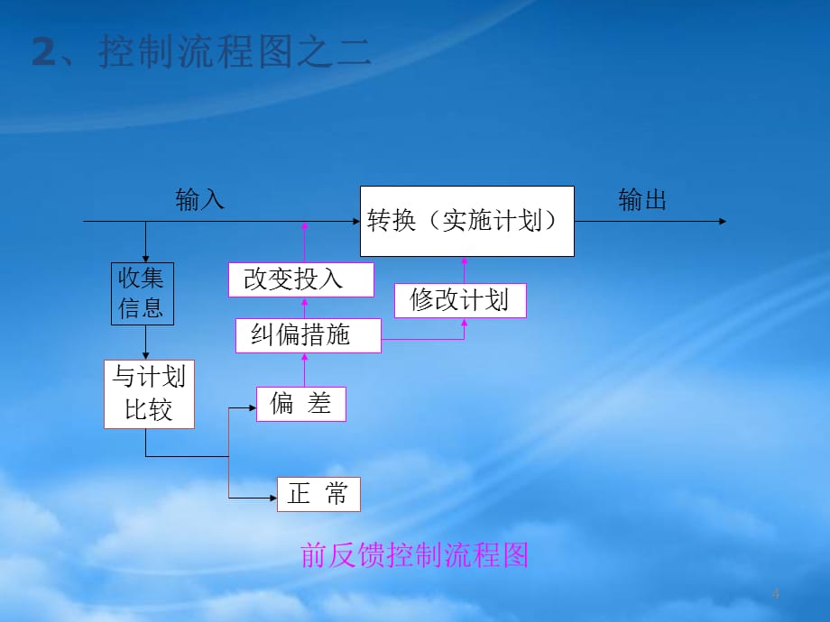 [精选]学习情境6目标控制工作_第4页