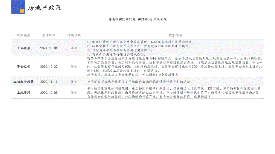 【月报】2021年3月济南-房地产-_第4页