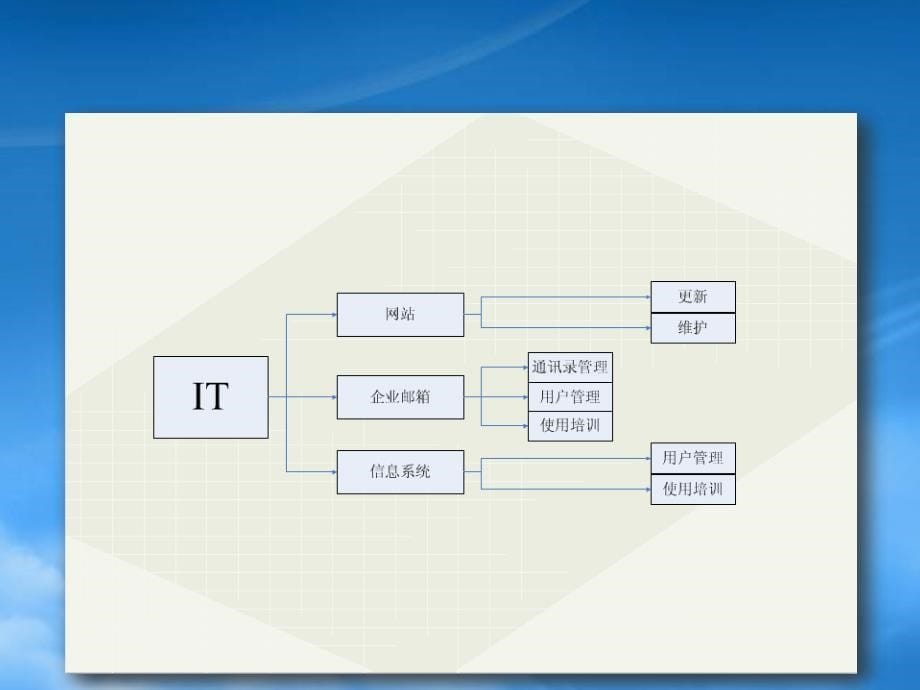 [精选]某公司年度工作总结汇报_第5页