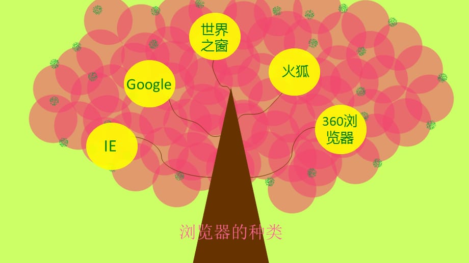 四年级上册信息技术课件-浏览器和管理图片（2）｜北京版_第3页