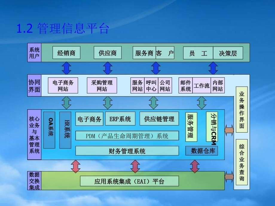 [精选]推进企业的应用之路讲义_第5页