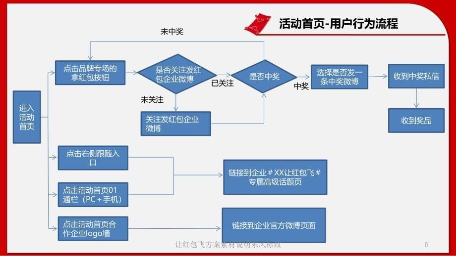 让红包飞方案素材说明东风标致课件_第5页