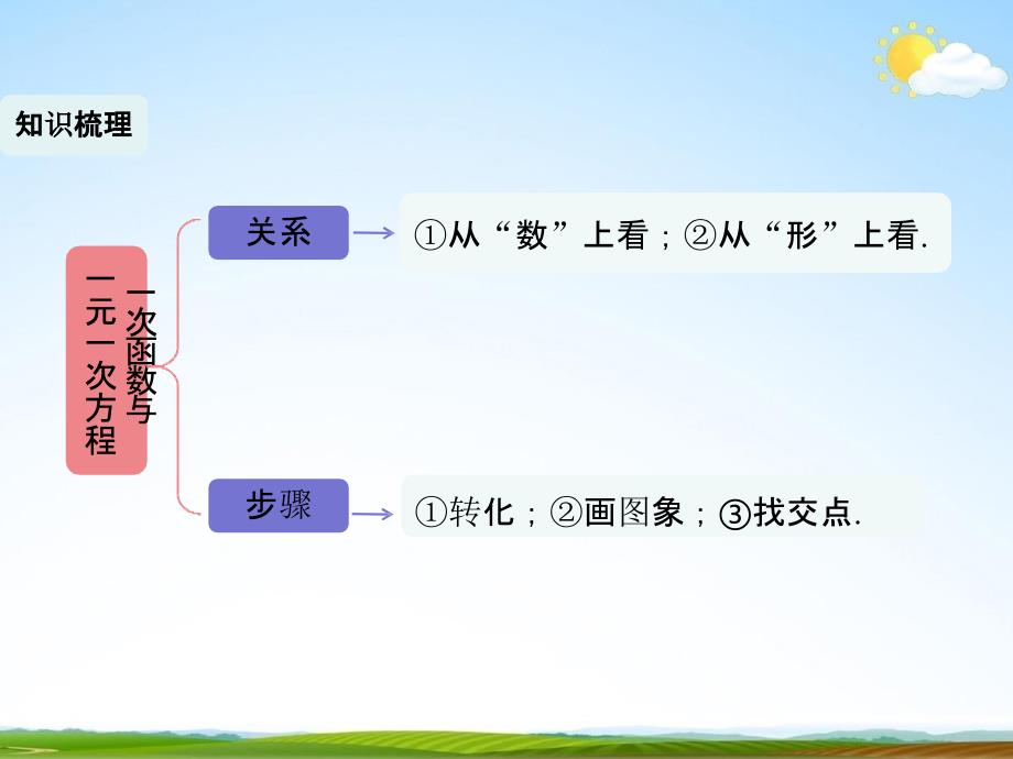 人教版八年级数学下册《19 一次函数单元复习》教学课件精品PPT优秀公开课3_第2页