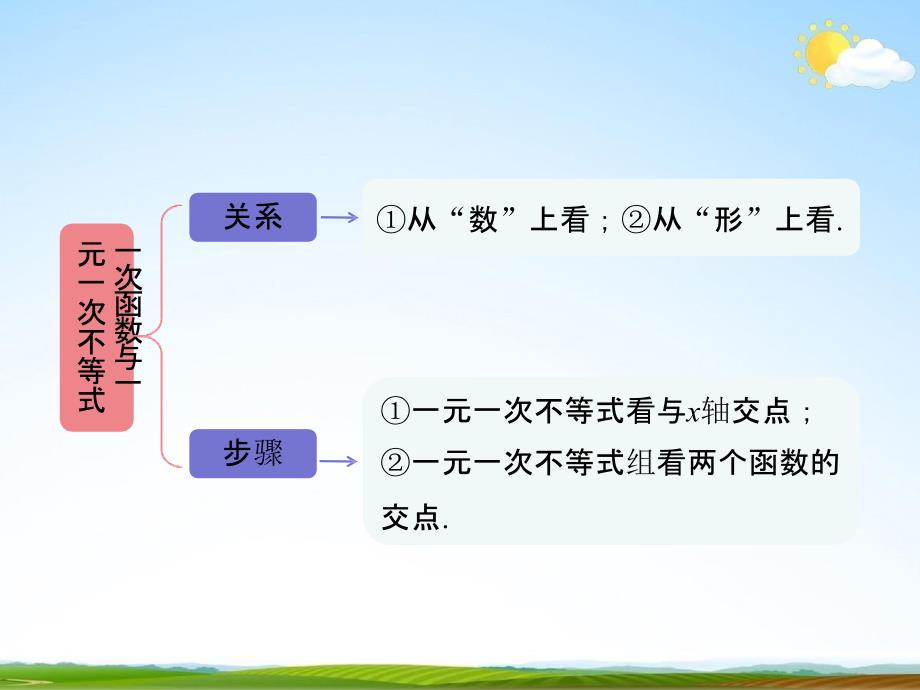 人教版八年级数学下册《19 一次函数单元复习》教学课件精品PPT优秀公开课3_第3页