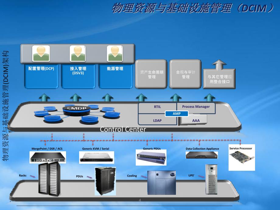 [精选]如何在您的数据中心内部署Avocent配置管理系统-DCP_第4页