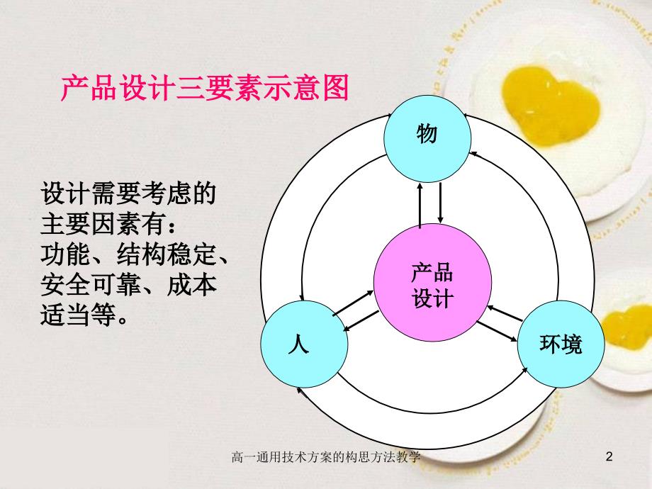 高一通用技术方案的构思方法教学课件_第2页