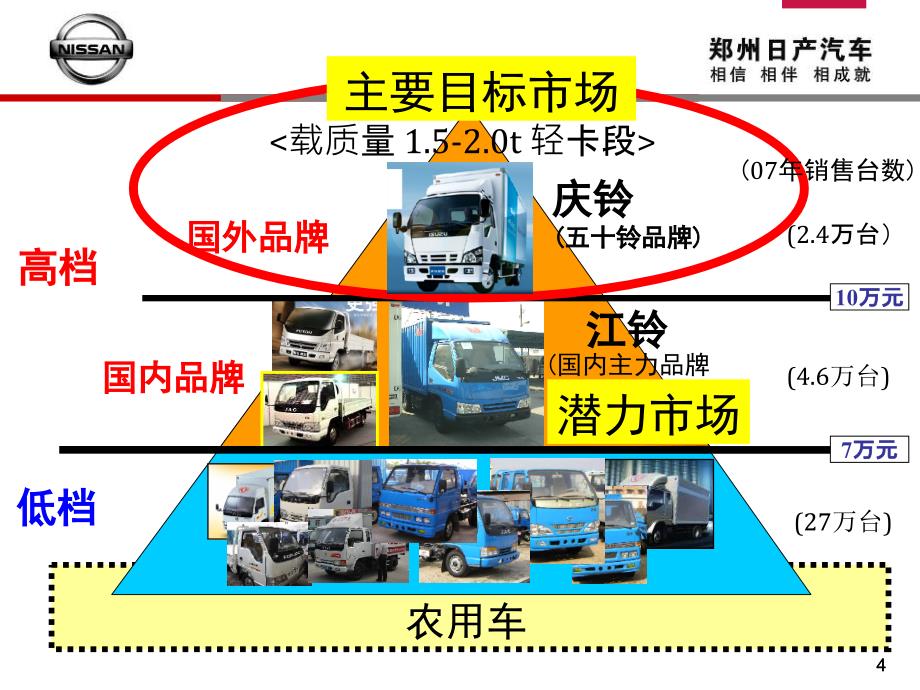 郑州日产汽车F91A预销售广东行业客户说明会活动方案课件_第4页