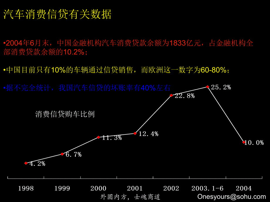 麦肯锡—咨询手册—汽车金融保险咨询手册【行业内容】_第3页