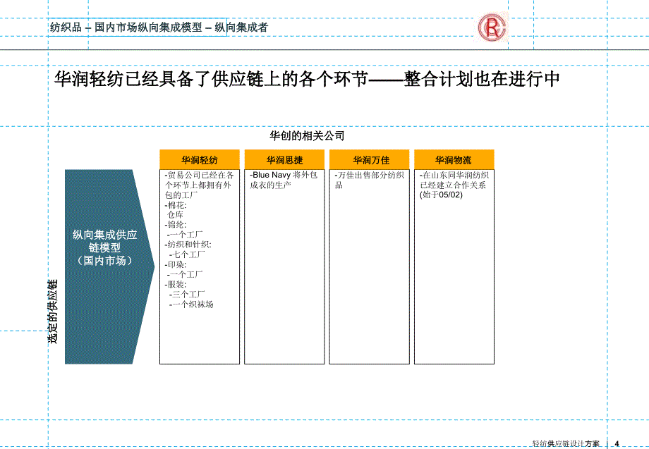 轻纺供应链设计方案课件_第4页