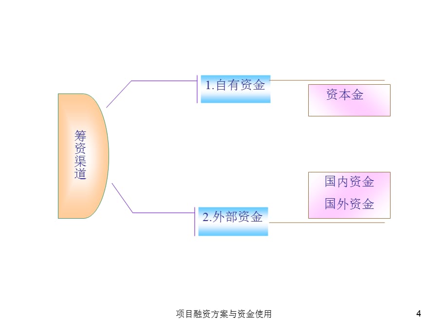 项目融资方案与资金使用课件_第4页