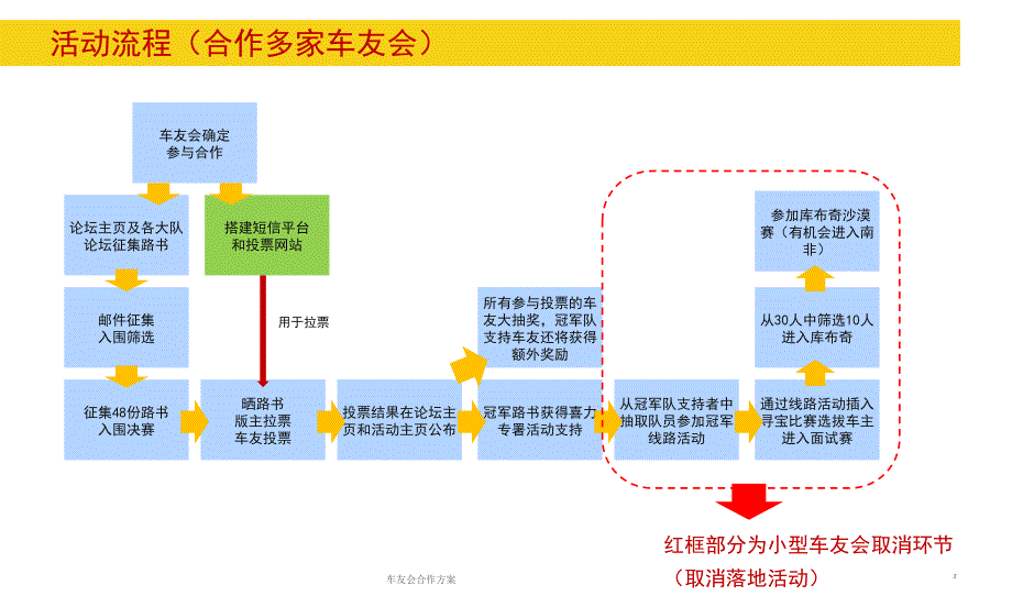 车友会合作方案课件_第2页