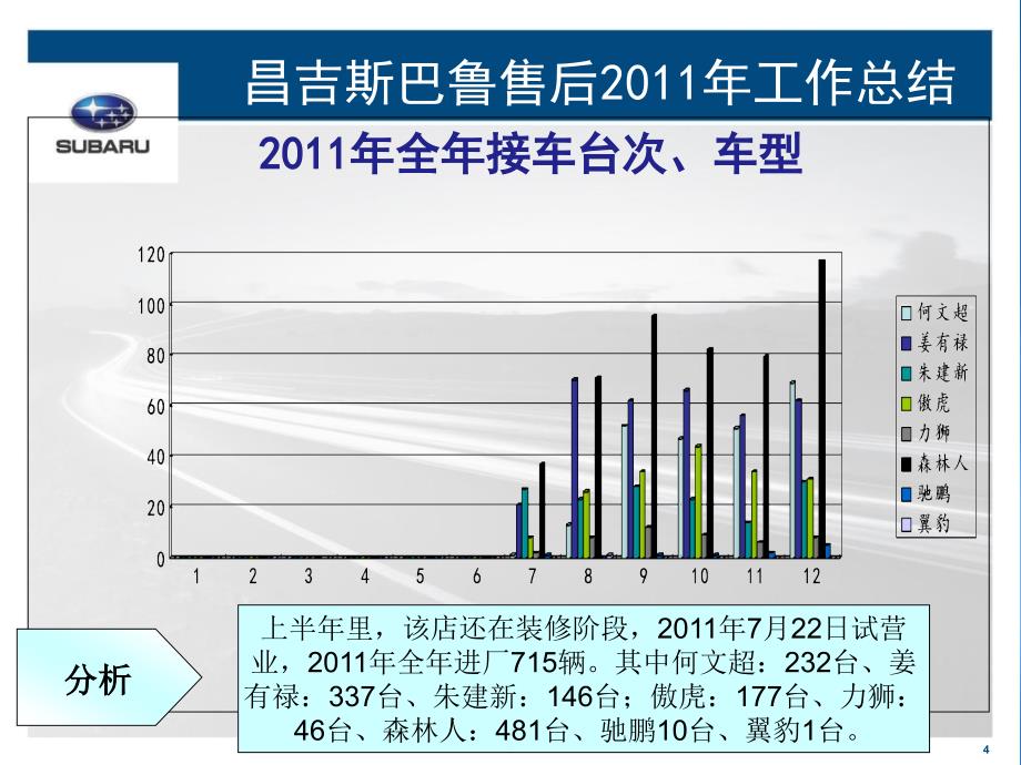 [精选]某公司售后年度工作总结与工作计划_第4页