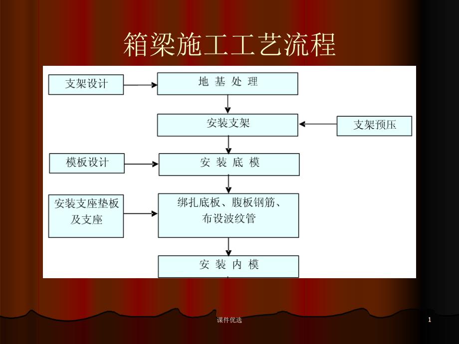 箱梁施工工艺流程【行业内容】_第1页