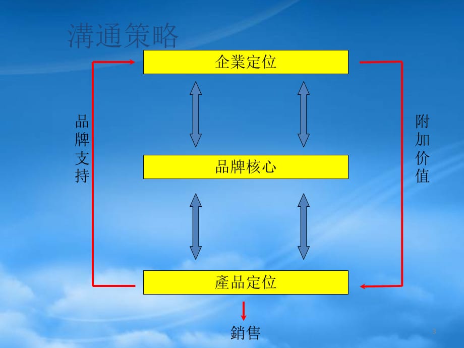 [精选]小天鵝2003品牌推廣提案_第3页