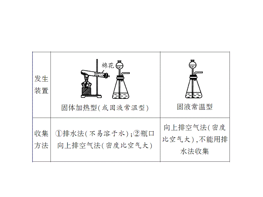 2018年秋人教版化学九年级上册习题课件：第6单元 专题训练三　气体的制取(共19张PPT)_第4页