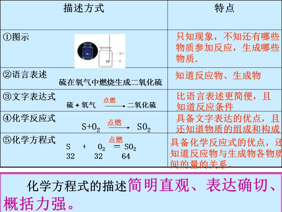 【人教版】九年级化学上册：第5单元 课题2 《如何正确书写化学方程式》课件_第2页