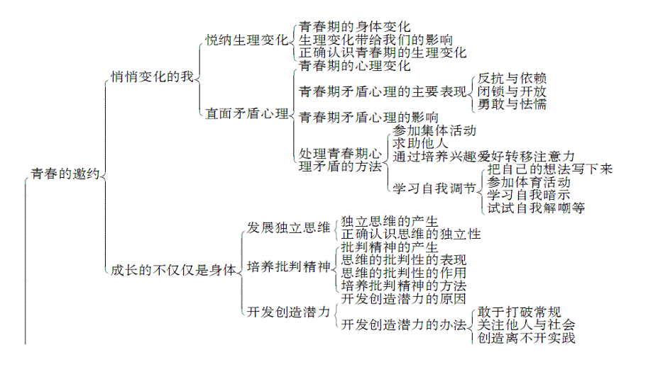 2019年安徽省中考人教版道德与法治总复习一轮 七年级下册第一单元 青春时光 思维框架图和知识梳理(共30张PPT)_第2页