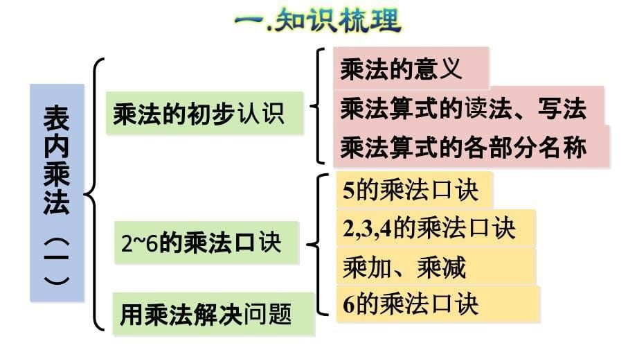 二年级上册数学课件-第4单元 表内乘法（一）复习｜人教新课标（2018秋） (共21张PPT)_第5页