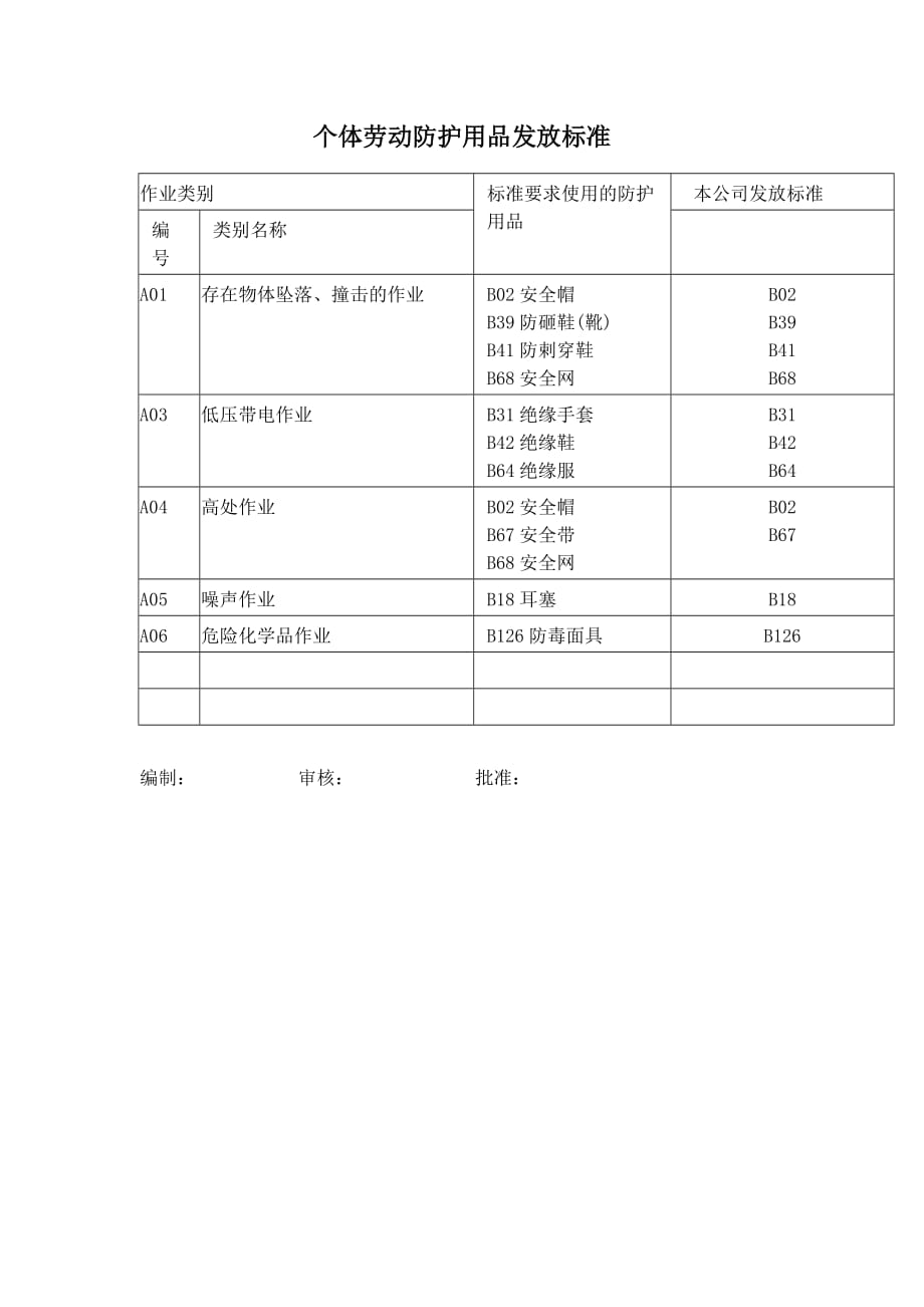 个体劳动防护用品发放标准_第1页