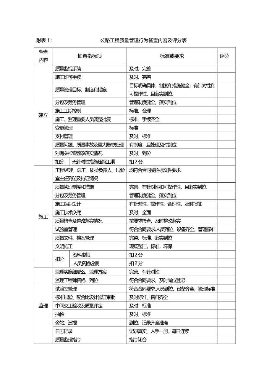 公路工程质量管理行为督查内容及评分表（PDF版）_第1页