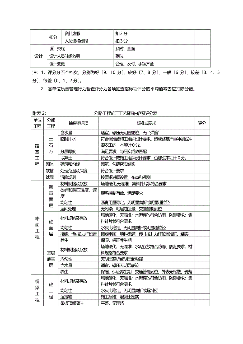 公路工程质量管理行为督查内容及评分表（PDF版）_第2页