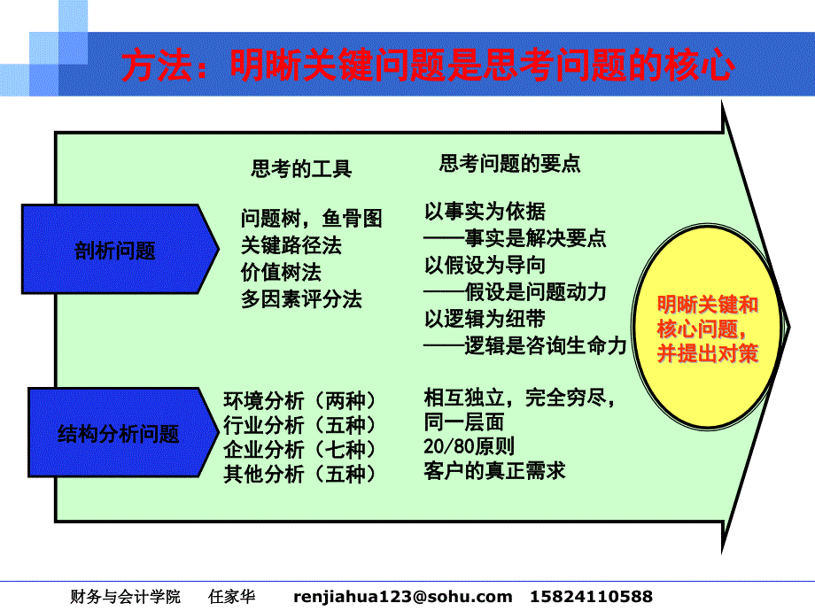 [精选]咨询工具与方法讲义_第4页