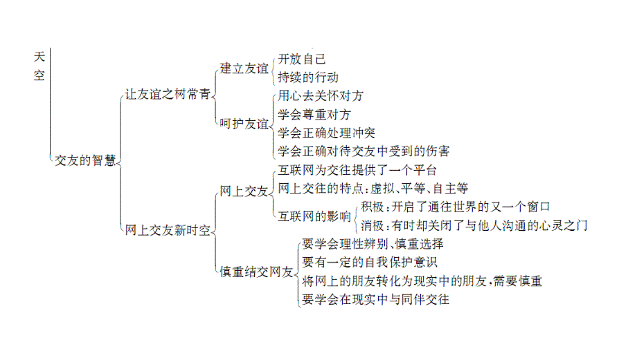 2019年安徽中考人教版道德与法治总复习一轮 七年级 上册第二单元 友谊的天空 思维框架图和知识梳理_第3页