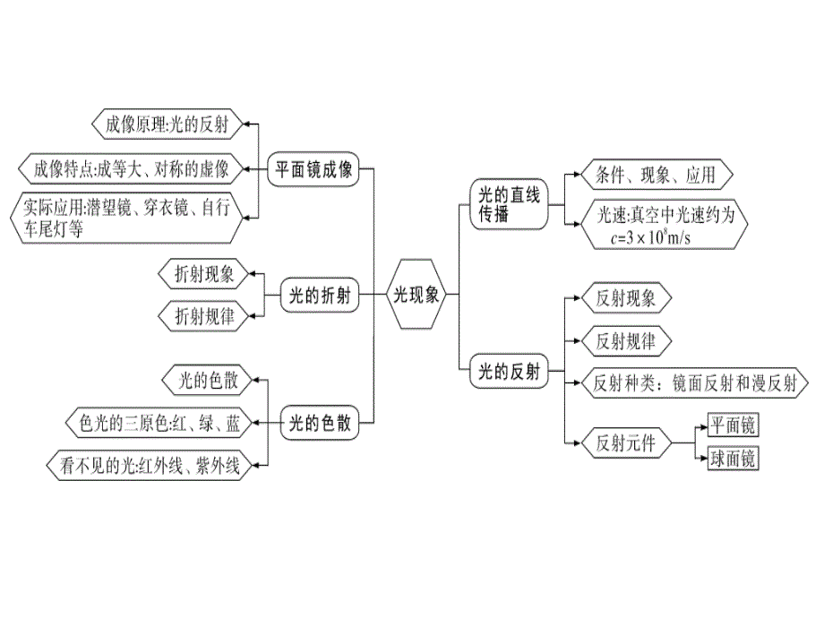 2018秋人教（贵州专版）八年级物理上册课件：第四章 小结与复习(共21张PPT)_第2页