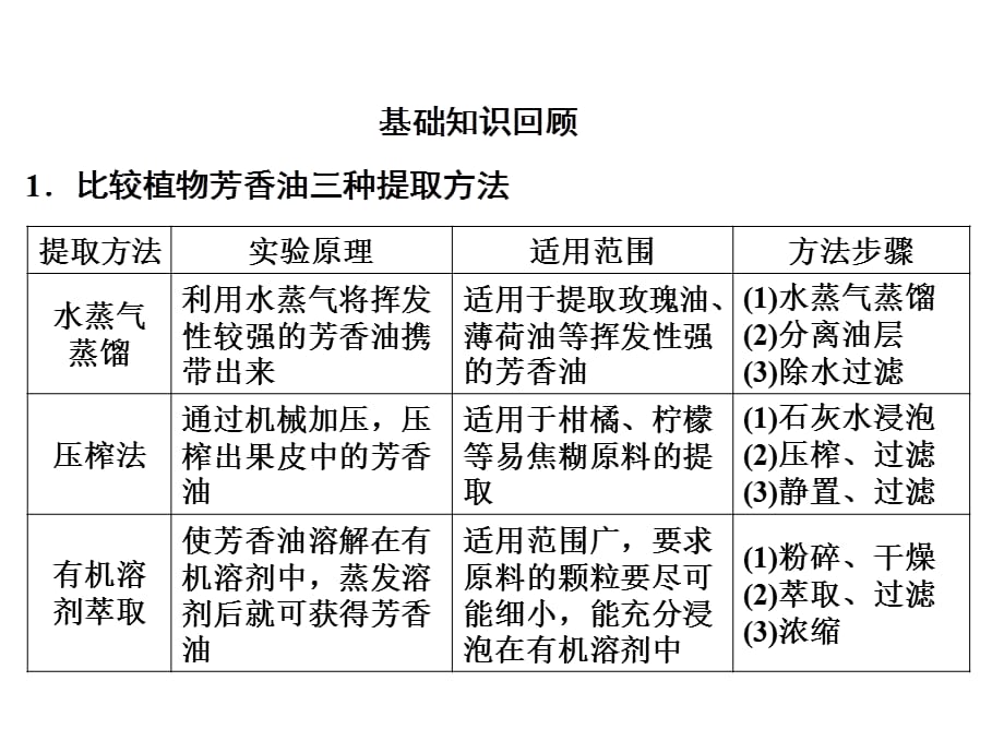 2019高考生物总复习三十三天（二十）生物技术实践2课件_第2页