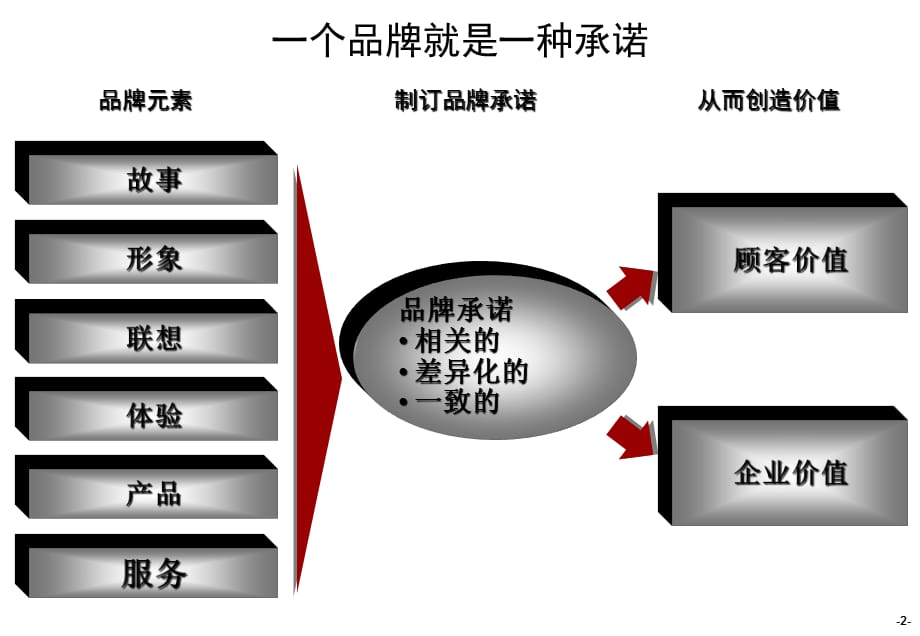 [精选]咨询品牌知识培训_第3页