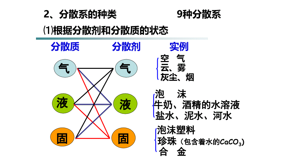 高一年级化学必修一苏教版1.1物质的分散系(共22.ppt)_第4页