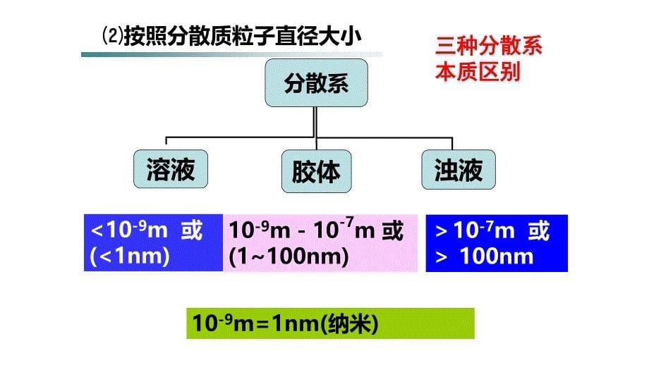 高一年级化学必修一苏教版1.1物质的分散系(共22.ppt)_第5页