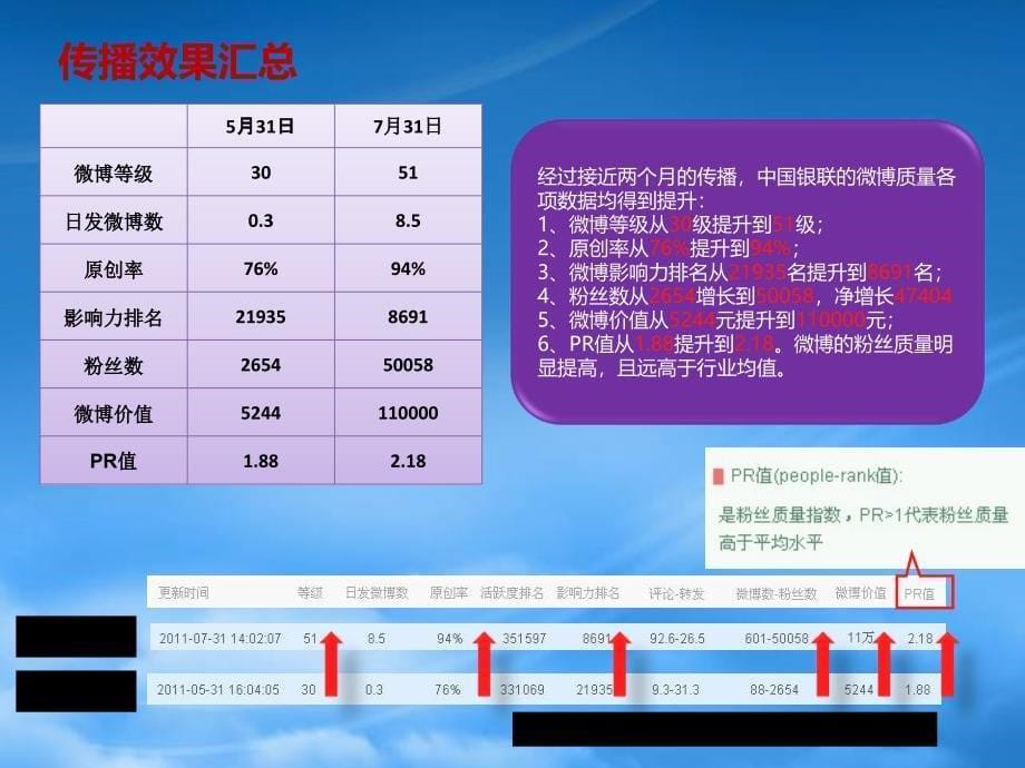 [精选]中国银联官方微博运营阶段报告-安瑞信杰-32P_第5页