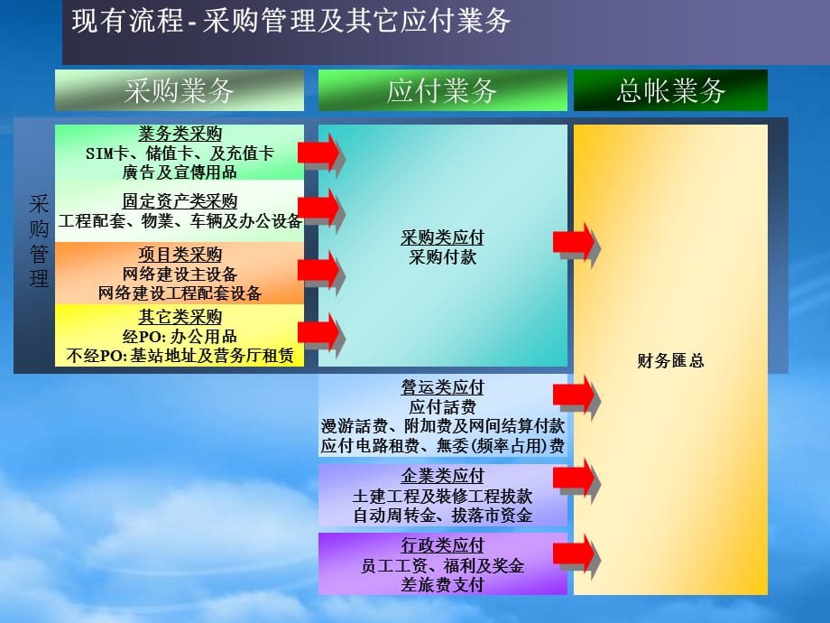 [精选]中国电信流程优化咨询项目报告_第5页