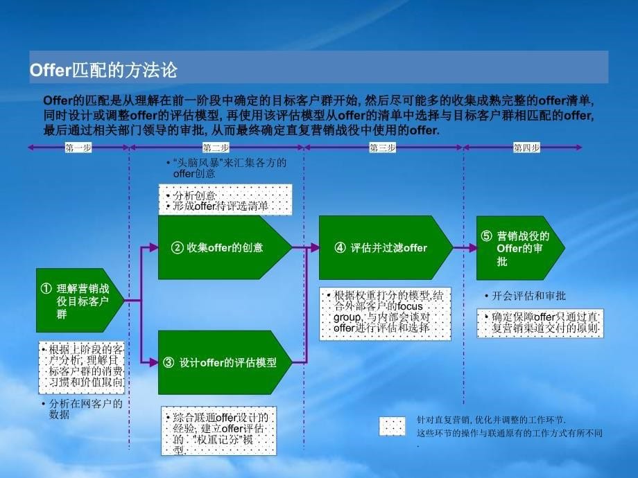 [精选]中国联通直复营销世界风推广项目直复营销OFFER设计执_第5页