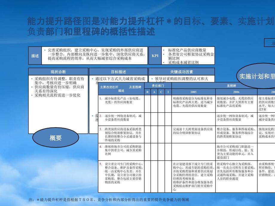 [精选]中国电信战略对标能力提升路径图制定方法_第3页