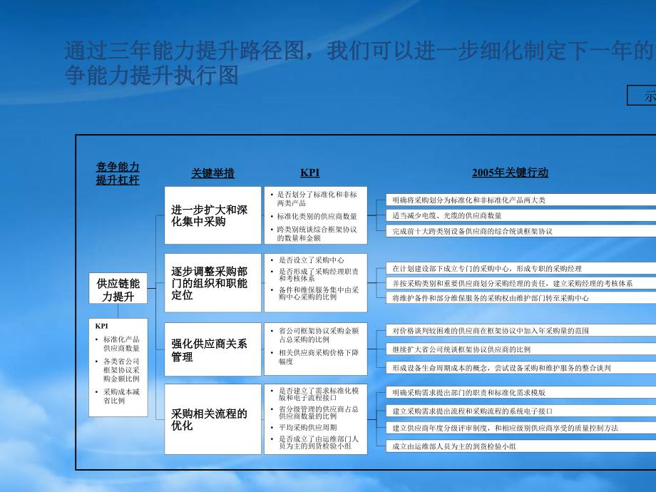 [精选]中国电信战略对标能力提升路径图制定方法_第4页