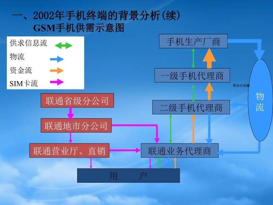 [精选]中国联通CDMA业务终端与渠道策略_第5页